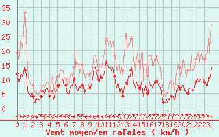 Courbe de la force du vent pour Aurillac (15)