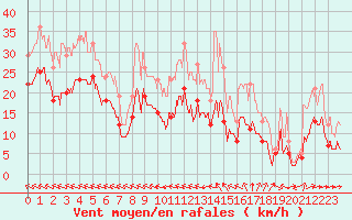 Courbe de la force du vent pour Agen (47)