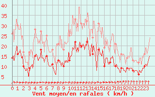 Courbe de la force du vent pour Paray-le-Monial - St-Yan (71)