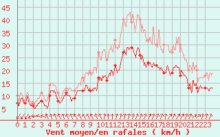 Courbe de la force du vent pour Brest (29)