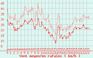 Courbe de la force du vent pour Mont-Saint-Vincent (71)