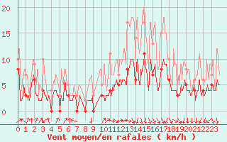 Courbe de la force du vent pour Niort (79)