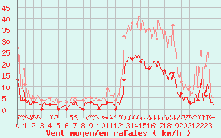 Courbe de la force du vent pour Bagnres-de-Luchon (31)