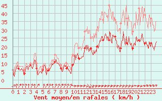 Courbe de la force du vent pour Muret (31)