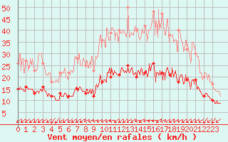 Courbe de la force du vent pour Poitiers (86)