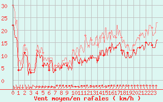 Courbe de la force du vent pour Orlans (45)