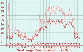 Courbe de la force du vent pour Montauban (82)