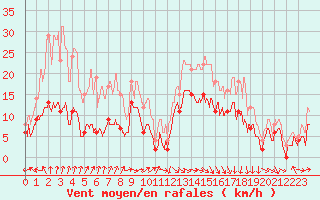 Courbe de la force du vent pour Biarritz (64)