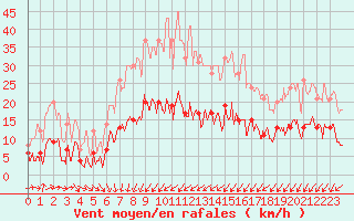 Courbe de la force du vent pour Cap de la Hve (76)