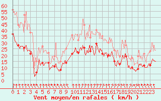 Courbe de la force du vent pour Lyon - Saint-Exupry (69)