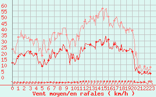 Courbe de la force du vent pour Mandelieu la Napoule (06)