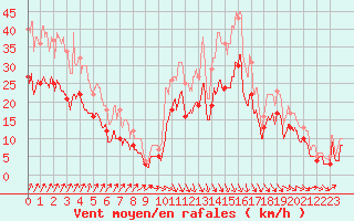 Courbe de la force du vent pour Pontoise - Cormeilles (95)