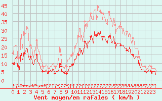 Courbe de la force du vent pour Rochefort Saint-Agnant (17)