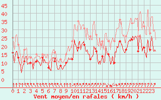 Courbe de la force du vent pour Calvi (2B)