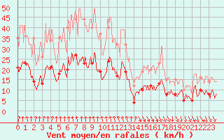 Courbe de la force du vent pour Albon (26)