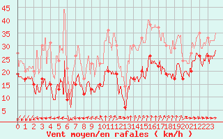 Courbe de la force du vent pour Cap Ferret (33)