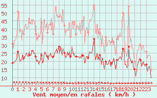 Courbe de la force du vent pour Beauvais (60)
