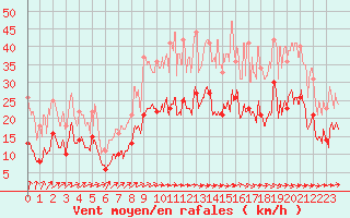 Courbe de la force du vent pour Saint-Brieuc (22)