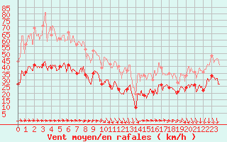 Courbe de la force du vent pour Porquerolles (83)