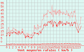 Courbe de la force du vent pour Rodez (12)