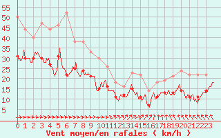 Courbe de la force du vent pour Pointe de Chassiron (17)