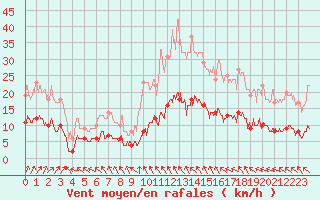 Courbe de la force du vent pour Mjannes-le-Clap (30)