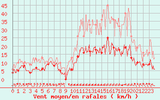 Courbe de la force du vent pour Mandelieu la Napoule (06)