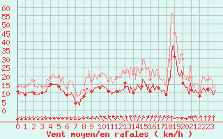 Courbe de la force du vent pour Albert-Bray (80)
