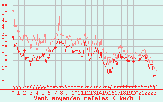 Courbe de la force du vent pour Marignane (13)