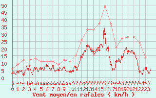 Courbe de la force du vent pour Saint-Auban (04)