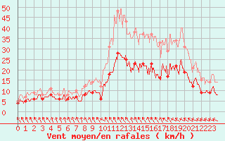 Courbe de la force du vent pour Saint-Brieuc (22)
