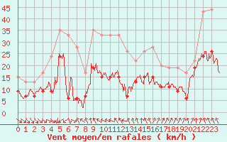 Courbe de la force du vent pour Cap Sagro (2B)