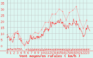 Courbe de la force du vent pour Landivisiau (29)