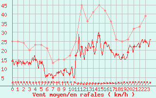 Courbe de la force du vent pour Cambrai / Epinoy (62)