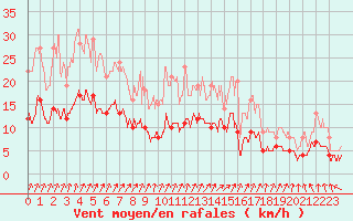 Courbe de la force du vent pour Angoulme - Brie Champniers (16)