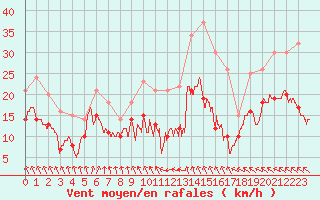 Courbe de la force du vent pour Pointe de Chassiron (17)