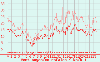 Courbe de la force du vent pour Cayeux-sur-Mer (80)