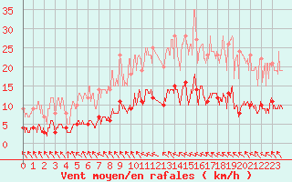 Courbe de la force du vent pour Toulouse-Francazal (31)