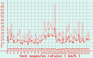 Courbe de la force du vent pour Niort (79)
