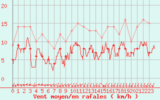 Courbe de la force du vent pour Lanvoc (29)