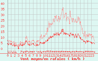 Courbe de la force du vent pour Chartres (28)