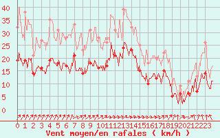 Courbe de la force du vent pour Angoulme - Brie Champniers (16)