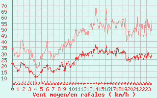 Courbe de la force du vent pour Ile d