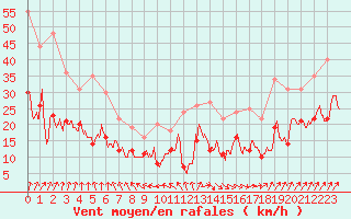 Courbe de la force du vent pour Cambrai / Epinoy (62)