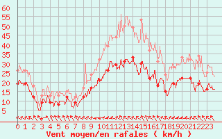 Courbe de la force du vent pour Mont-Saint-Vincent (71)