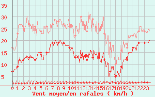 Courbe de la force du vent pour Mont-Saint-Vincent (71)