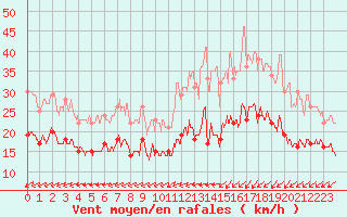 Courbe de la force du vent pour Gouville (50)