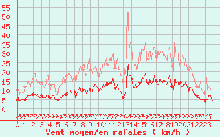 Courbe de la force du vent pour Metz (57)
