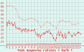 Courbe de la force du vent pour Lannion (22)