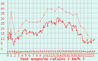 Courbe de la force du vent pour Saint-Nazaire (44)